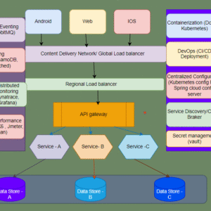 Microservices Architecture Planning